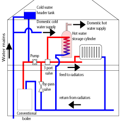 System boiler 2024