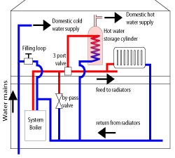 System boiler deals